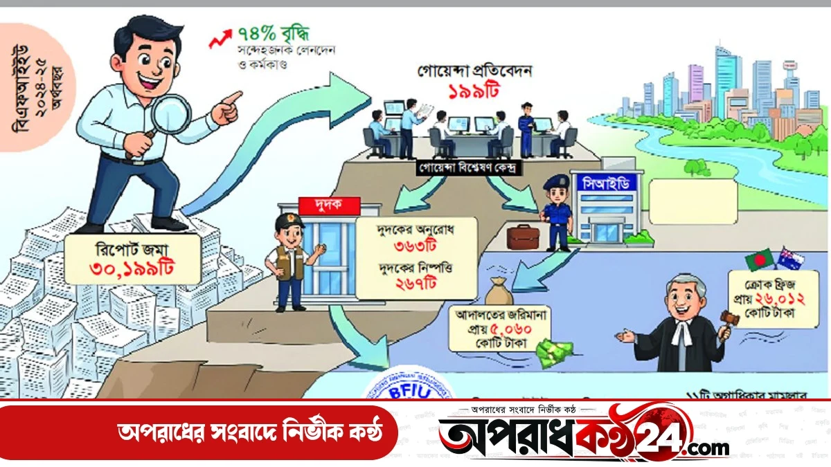 সন্দেহজনক লেনদেন ও রিপোর্ট বেড়েছে ৭৪ শতাংশ